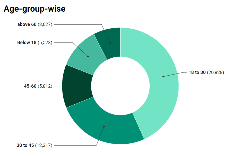 Age group wise distribution of female suicides in 2022