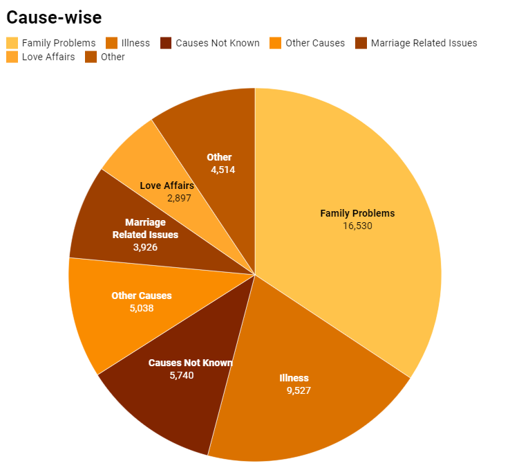 Cause-wise distribution of female suicides in 2022