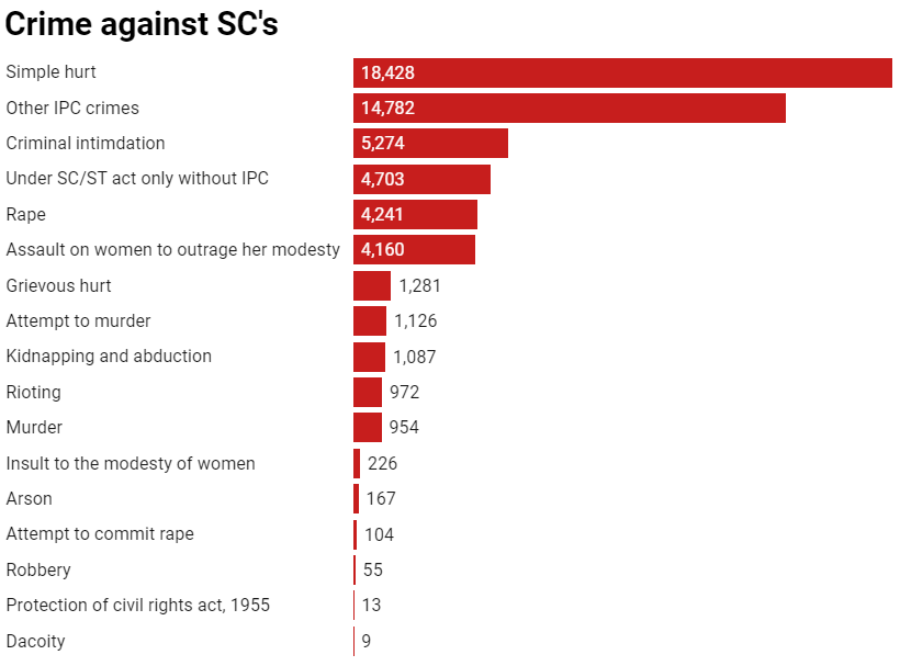 Type of crimes against Scheduled Castes