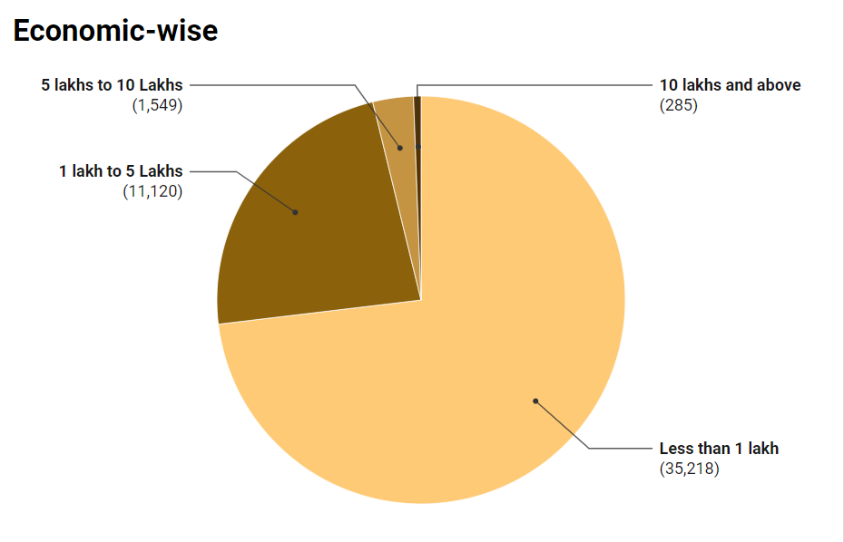 Economic wise of distribution female suicides in 2022