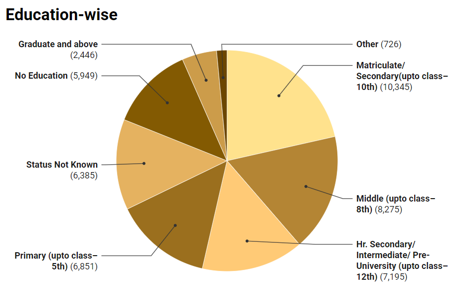 women suicides education wise distribution in 2022