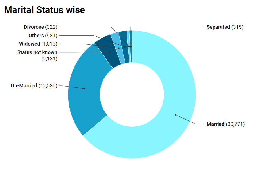 Marital status wise distribution of female suicides in 2022