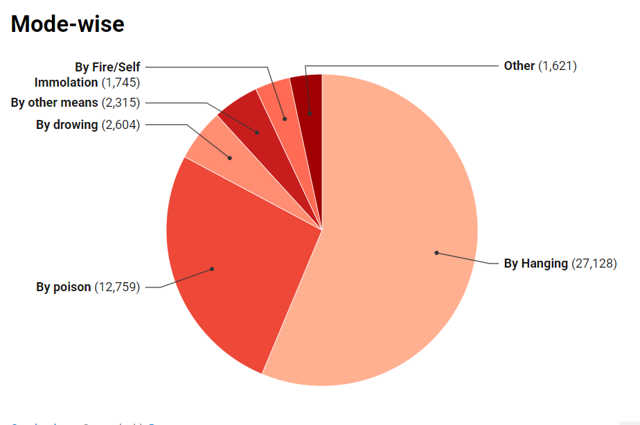 Means adopted by females for suicide in 2022
