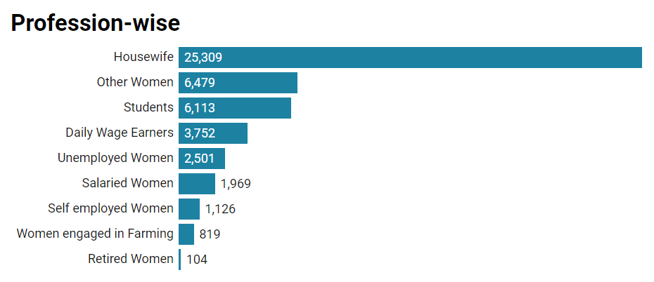 Profession wise distribution of female suicides in 2022