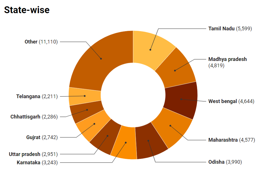 Female suicide state wise distribution