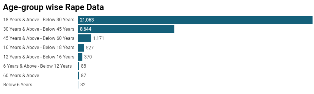 Rape by Different Age group