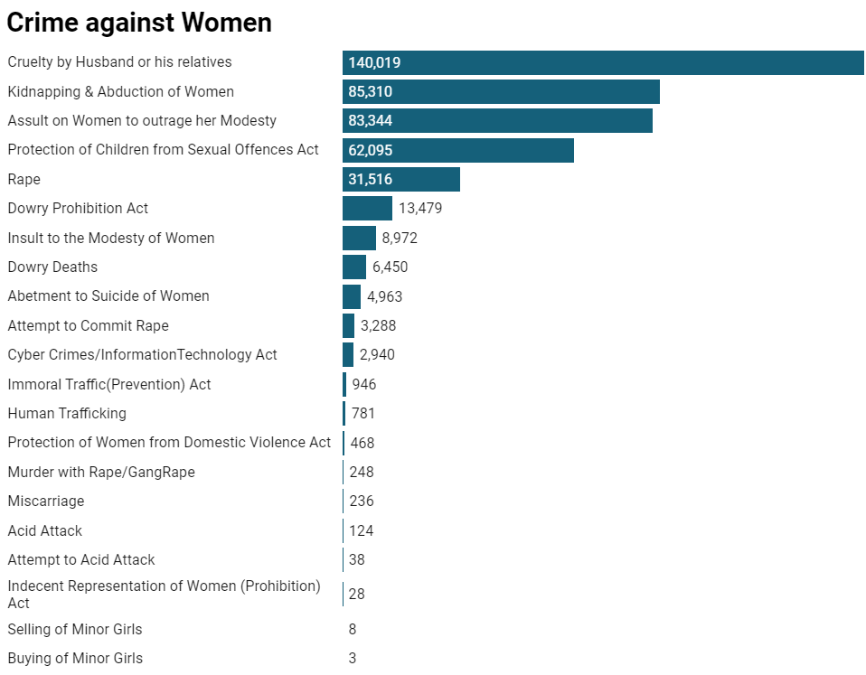 Crimes against women