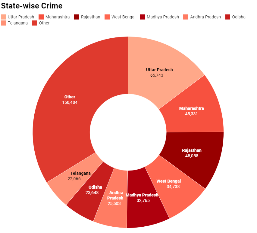 State wise crime distribution