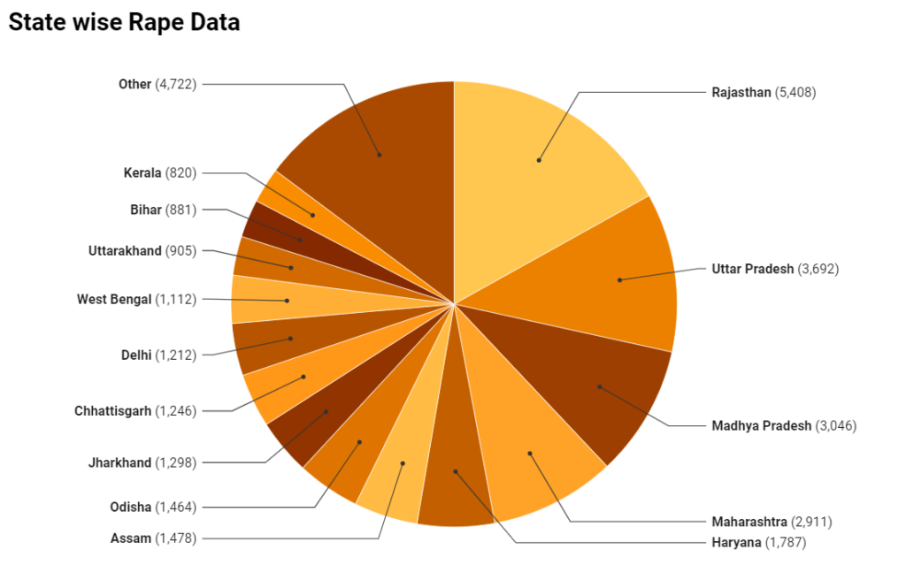 State wise distribution of Rape